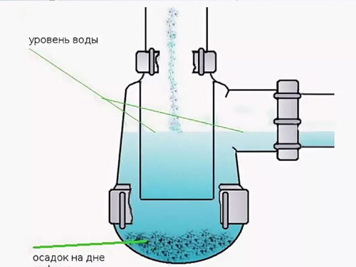 Зачем нужен сифон под раковиной?
